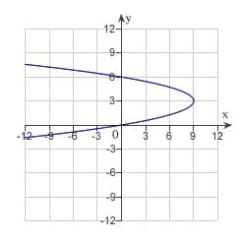 <strong>Sketch the graph of the equation: </strong> A) B) C) D) E) none of the above