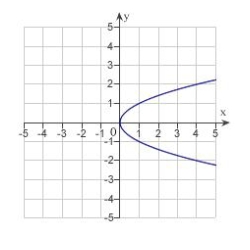 <strong>Sketch the graph of the equation: </strong> A) B) C) D) E)