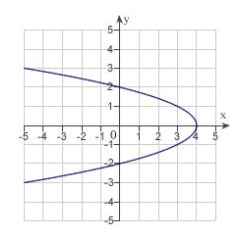 <strong>Sketch the graph of the equation: </strong> A) B) C) D) E)