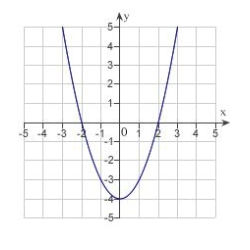 <strong>Sketch the graph of the equation: </strong> A) B) C) D) E)