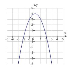 <strong>Sketch the graph of the equation: </strong> A) B) C) D) E)