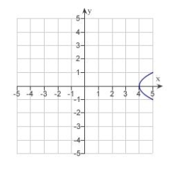 <strong>Sketch the graph of the equation: </strong> A) B) C) D) E)