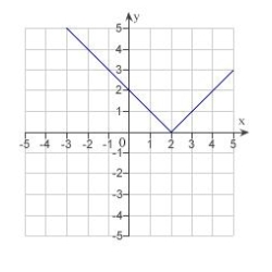 <strong>Sketch the graph of the equation: </strong> A) B) C) D) E) none of the above
