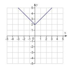 <strong>Sketch the graph of the equation: </strong> A) B) C) D) E) none of the above