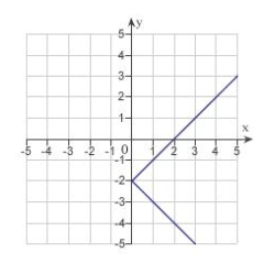 <strong>Sketch the graph of the equation: </strong> A) B) C) D) E) none of the above