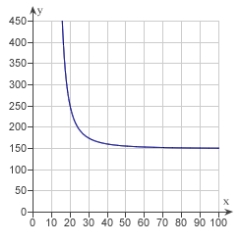 <strong>The resistance y in ohms of 1000 feet of solid metal wire at can be approximated by the model where x is the diameter of the wire in mils (0.001 in). Use a graphing utility to graph the model </strong> A) B) C) D) E)