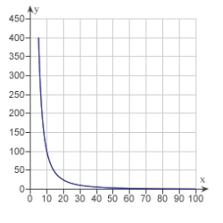 <strong>The resistance y in ohms of 1000 feet of solid metal wire at can be approximated by the model where x is the diameter of the wire in mils (0.001 in). Use a graphing utility to graph the model </strong> A) B) C) D) E)