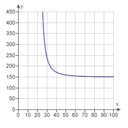 <strong>The resistance y in ohms of 1000 feet of solid metal wire at can be approximated by the model where x is the diameter of the wire in mils (0.001 in). Use a graphing utility to graph the model </strong> A) B) C) D) E)