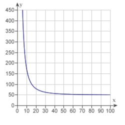 <strong>The resistance y in ohms of 1000 feet of solid metal wire at can be approximated by the model where x is the diameter of the wire in mils (0.001 in). Use a graphing utility to graph the model </strong> A) B) C) D) E)