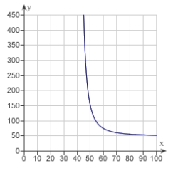 <strong>The resistance y in ohms of 1000 feet of solid metal wire at can be approximated by the model where x is the diameter of the wire in mils (0.001 in). Use a graphing utility to graph the model </strong> A) B) C) D) E)