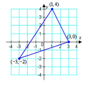<strong>Use a determinant to find the area of the triangle shown below. </strong> A) 14 square units B) square units C) square units D) 12 square units E) square units