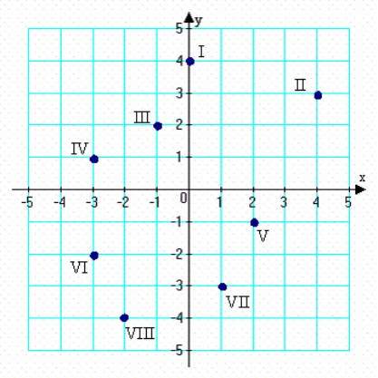 <strong>Find the coordinates of the point labeled VI. </strong> A) B) C) D) E)