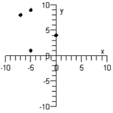 <strong>Plot the points below whose coordinates are given on a Cartesian coordinate system. </strong> A) B) C) D) E)