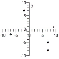 <strong>Plot the points below whose coordinates are given on a Cartesian coordinate system. </strong> A) B) C) D) E)