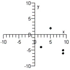 <strong>Plot the points below whose coordinates are given on a Cartesian coordinate system. </strong> A) B) C) D) E)
