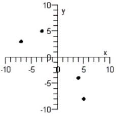 <strong>Plot the points below whose coordinates are given on a Cartesian coordinate system. </strong> A) B) C) D) E)