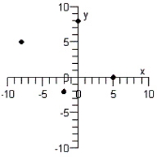 <strong>Plot the points below whose coordinates are given on a Cartesian coordinate system. </strong> A) B) C) D) E)