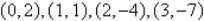 Find the least squares regression line   for the points   by solving the system for a and b.   Points:   space