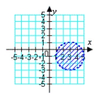 <strong>Sketch the graph of the inequality. </strong> A) B) C) D) E)