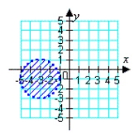 <strong>Sketch the graph of the inequality. </strong> A) B) C) D) E)