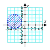 <strong>Sketch the graph of the inequality. </strong> A) B) C) D) E)
