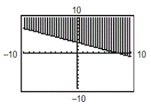 <strong>Use a graphing utility to graph the inequality. Shade the region representing the solution. </strong> A) B) C) D) E)