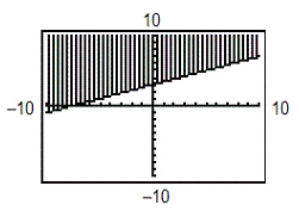 <strong>Use a graphing utility to graph the inequality. Shade the region representing the solution. </strong> A) B) C) D) E)