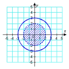 <strong>Sketch the graph and label the vertices of the solution set of the system of inequalities. Shade the solution set. </strong> A) B) C) D) E)