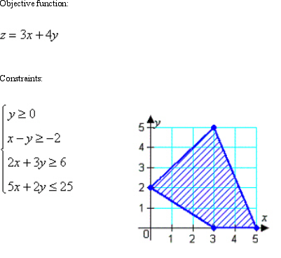 Find the minimum and maximum values of the objective function and where they occur, subject to the indicated constraints.  