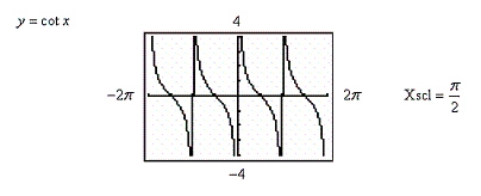 <strong>Use a graphing utility to determine which of the trigonometric functions is equal to the following expression. </strong> A) B) C) D) 3 E)