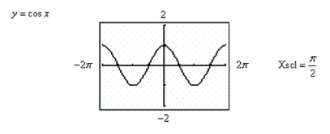 <strong>Use a graphing utility to determine which of the trigonometric functions is equal to the following expression. </strong> A) B) C) D) 3 E)