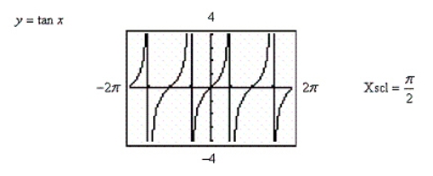 <strong>Use a graphing utility to determine which of the trigonometric functions is equal to the following expression. </strong> A) B) C) D) 3 E)