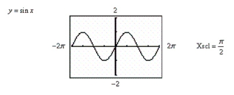 <strong>Use a graphing utility to determine which of the trigonometric functions is equal to the following expression. </strong> A) B) C) D) 3 E)
