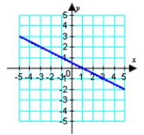 <strong>Identify the graph of the function. </strong> A) B) C) D) E)