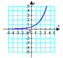 <strong>Identify the graph of the function. </strong> A) B) C) D) E)