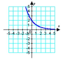<strong>Identify the graph of the function. </strong> A) B) C) D) E)