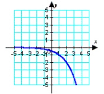 <strong>Identify the graph of the function. </strong> A) B) C) D) E)