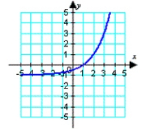 <strong>Identify the graph of the function. </strong> A) B) C) D) E)