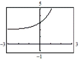 <strong>Use a graphing utility to determine which graph below is the graph of the function. </strong> A) B) C) D) E)