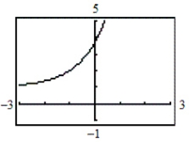 <strong>Use a graphing utility to determine which graph below is the graph of the function. </strong> A) B) C) D) E)