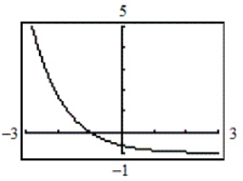 <strong>Use a graphing utility to determine which graph below is the graph of the function. </strong> A) B) C) D) E)