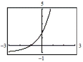 <strong>Use a graphing utility to determine which graph below is the graph of the function. </strong> A) B) C) D) E)