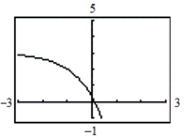<strong>Use a graphing utility to determine which graph below is the graph of the function. </strong> A) B) C) D) E)