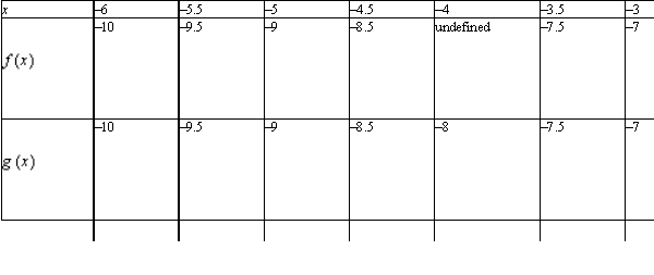 a. Domain of : all real numbers except -4 Domain of : all real numbers b. ; no vertical asymptotes c. d. The graph of except when . Because the factor canceled, there is a hole in the graph of when .