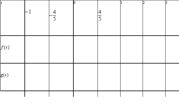 Given : a. Determine the domains of . b. Simplify and find any vertical asymptotes. c. Complete the table. d. Explain how the two functions differ.