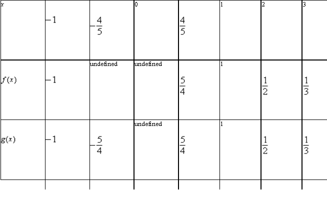 a. Domain of : all real numbers except Domain of : all real numbers except 0 b. vertical asymptote c. d. The graph of except when . Because the factor canceled, there is a hole in the graph of when .