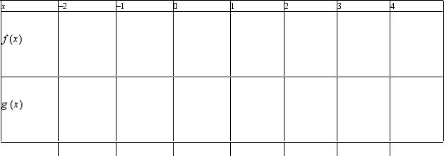 Given : a. Determine the domains of . b. Simplify and find any vertical asymptotes. c. Complete the table. d. Explain how the two functions differ.