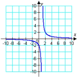 <strong>Which of the following is the graph of the given equation? </strong> A) B) C) D) E)