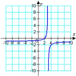 <strong>Which of the following is the graph of the given equation? </strong> A) B) C) D) E)