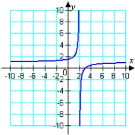<strong>Which of the following is the graph of the given equation? </strong> A) B) C) D) E)